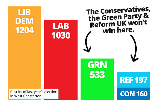 Results of last year's election in West Chesterton - LD 1204, Lab 1030, Grn 533, Ref 197, Con 160
