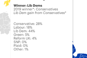 Latest YouGov Poll showing the Lib Dems winning in South Cambridgeshire and Labour in third place.