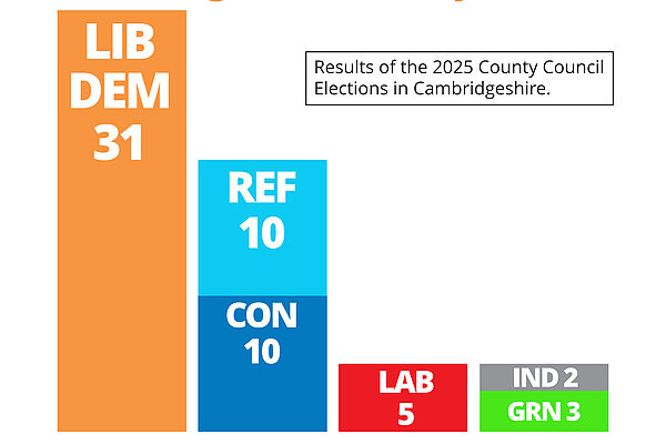 Bar Chart showing the Lib Dems with 31 Councillors, Reform and Conservatives with 10 each, Labour with 5, Greens with 3, Independents with 2