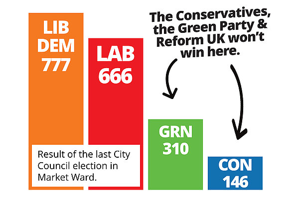 Results of the last city council election in Market Ward - LD 777, Lab 666, GRN, 310, Con 146
