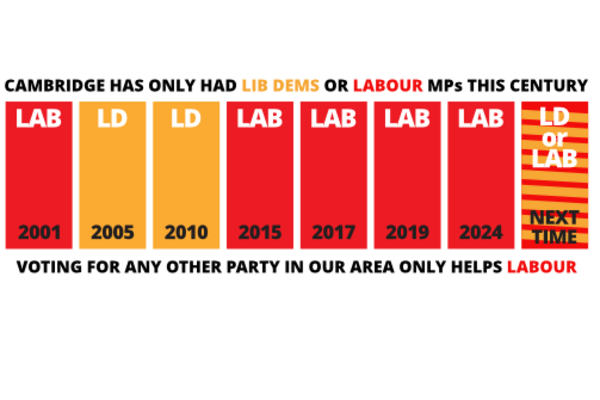 Winning Parties in each general election this century