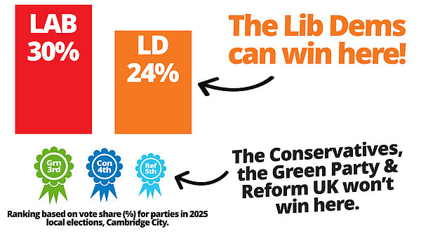 Ranking of the parties in last year's county council elections in Cambridge City, Lab 1st, LD 2nd, Green 3rd, Con 4th, Ref 5th