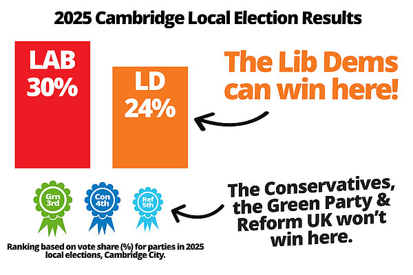 The results of the 2025 local elections in Cambridge, with the Lib Dems in second place to Labour