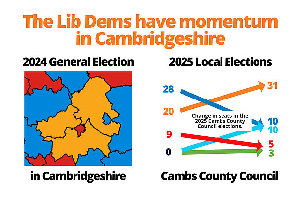 A map showing the three seats the Lib Dems won in Cambridgeshire, and a line graph showing the Liberal Democrats as the winners of the 2025 County Council elections