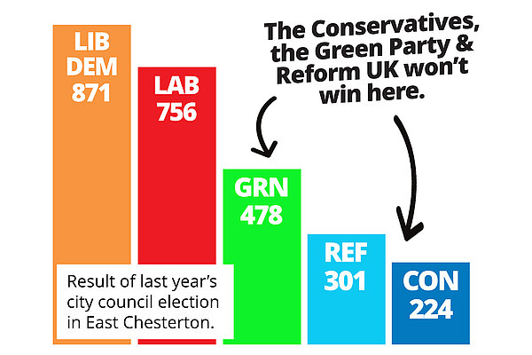 Results of last year's local elections here - LD 871, Lab 756, Green 478, Reform 301, Con 224