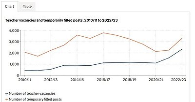 Chart showing teacher vacancies between 2010 and 2023