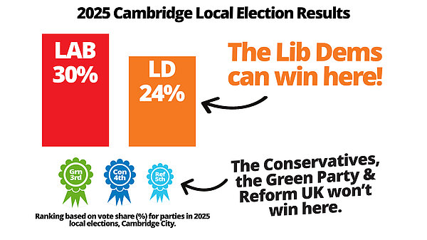 2025 Cambridge Local Election Results, The Lib Dems can win here! The Conservatives, the Green Party and Reform UK won't win here.