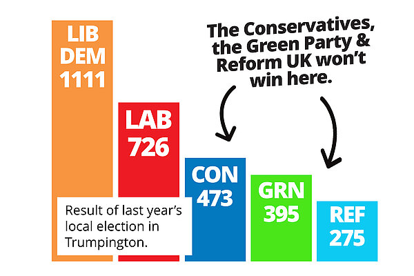 Result of last year's local election in Trumpington - LD 1111, Lab 726, Con 473, Grn 395, Ref 275