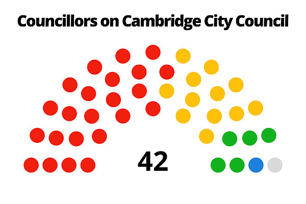 Diagram showing the Lib Dems are the clear alternative to Labour in Cambridge