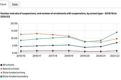 Chart showing Secondary School suspension rates rising