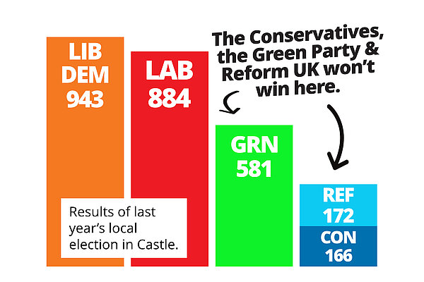 Results of last year's election in Castle - Lib Dem 943. Lab 884. Green 581, Reform 172, Conservative 166