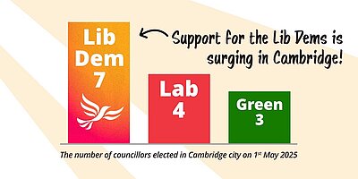 The number of councillors elected in Cambridge on 1st May 2025 - 7 Lib Dems, 4 Labours, 3 Greens